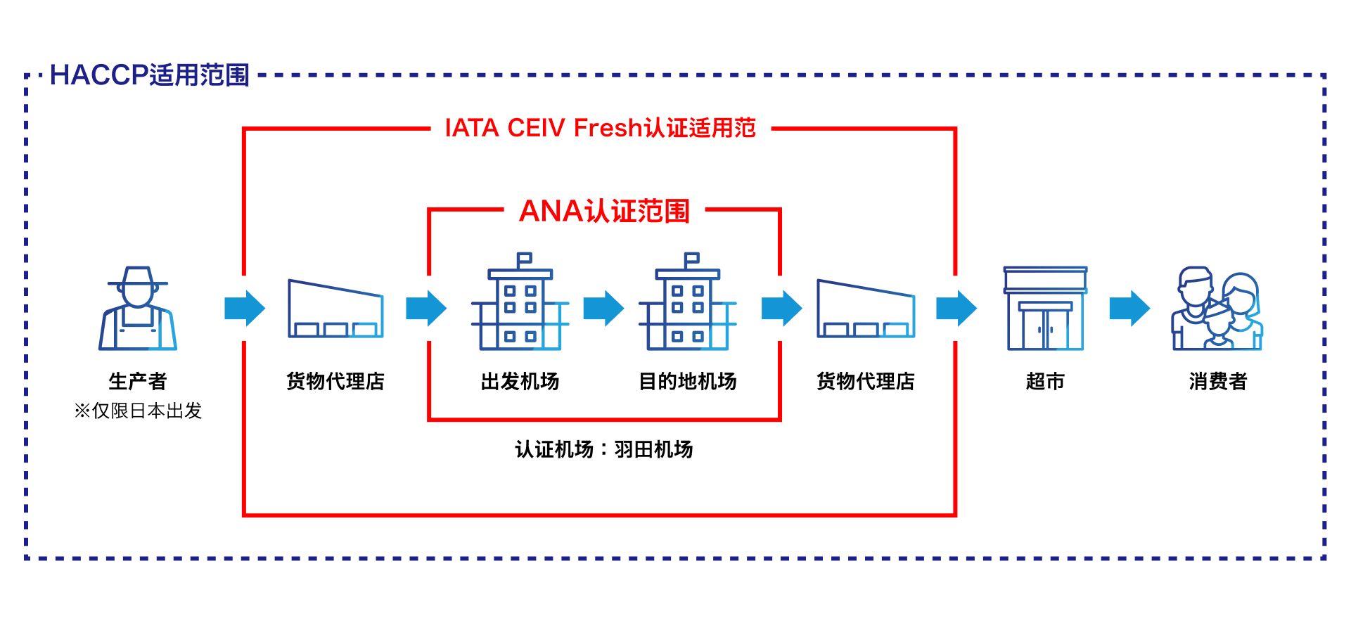 Scope of GDP Scope of IATA CEIV Fresh Certification Scope of certification granted to ANA