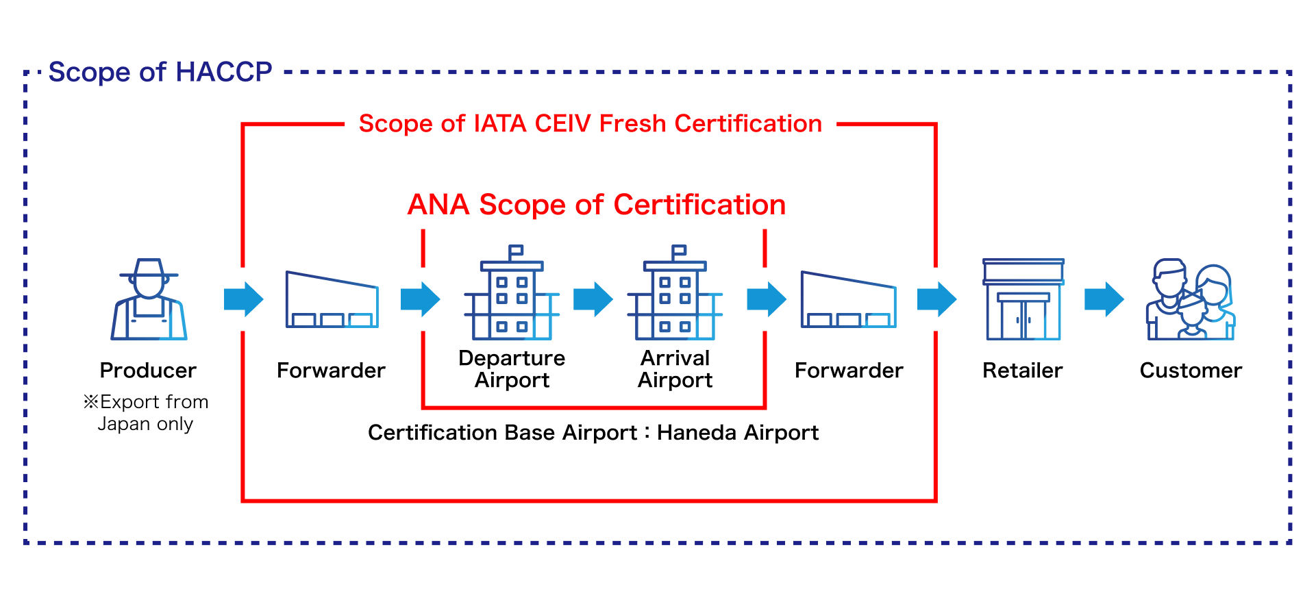 Scope of GDP Scope of IATA CEIV Fresh Certification Scope of certification granted to ANA