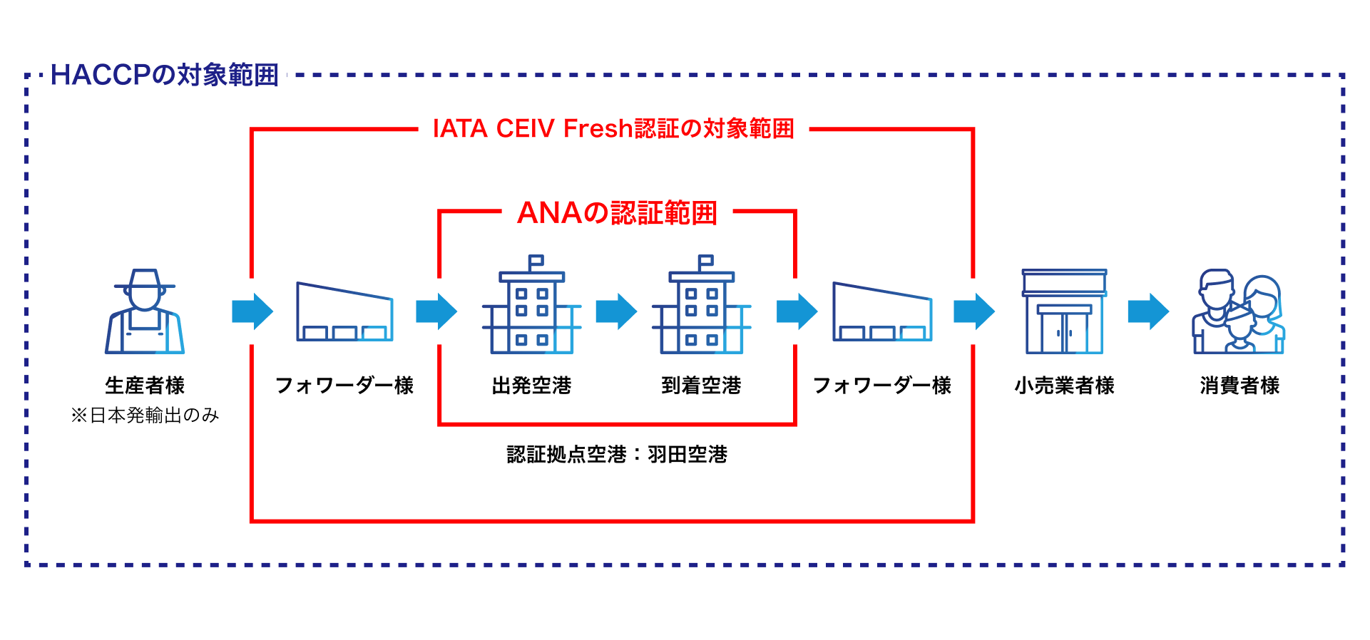 HACCPの対象範囲 IATA CEIV Fresh認証制度の対象範囲 ANAの認証範囲