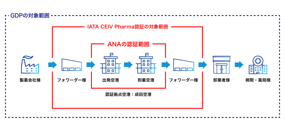 GDPの対象範囲 IATA CEIV Pharma認証制度の対象範囲 ANAの認証範囲