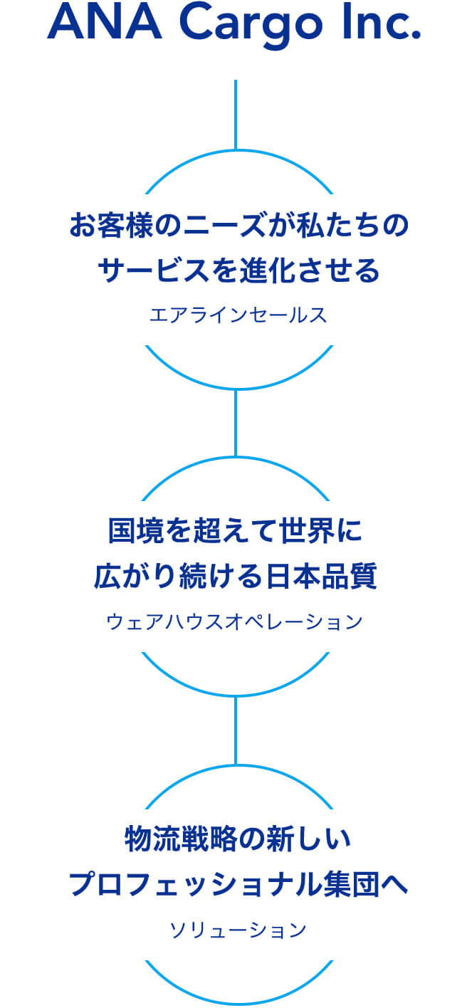 ANA Cargo Inc. お客様のニーズが私たちのサービスを進化させる エアラインセールス 国境を超えて世界に広がり続ける日本品質 ウェアハウスオペレーション 物流戦略の新しいプロフェッショナル集団へ ソリューション