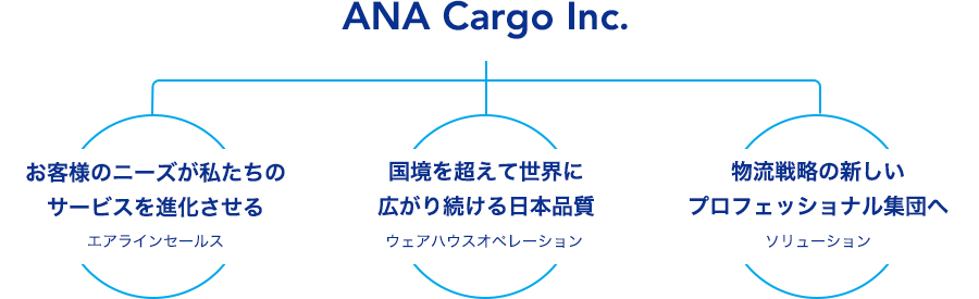 ANA Cargo Inc. お客様のニーズが私たちのサービスを進化させる エアラインセールス 国境を超えて世界に広がり続ける日本品質 ウェアハウスオペレーション 物流戦略の新しいプロフェッショナル集団へ ソリューション
