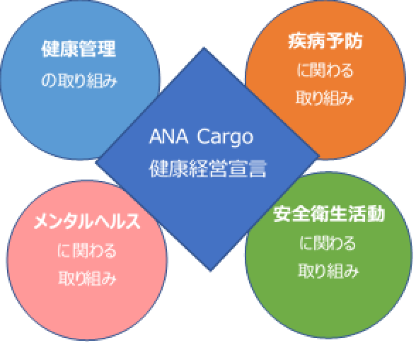 ANA Cargo 健康経営宣言