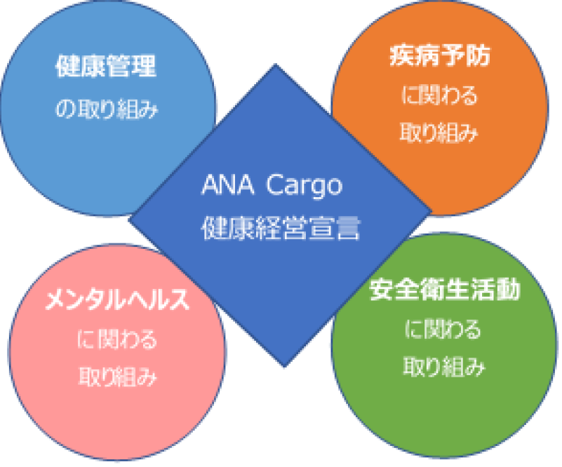 ANA Cargo 健康経営宣言