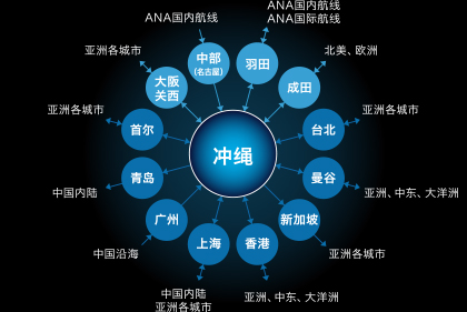 以那霸机场为基点，连接日本和亚洲主要城市的ANA冲绳货物枢纽网络