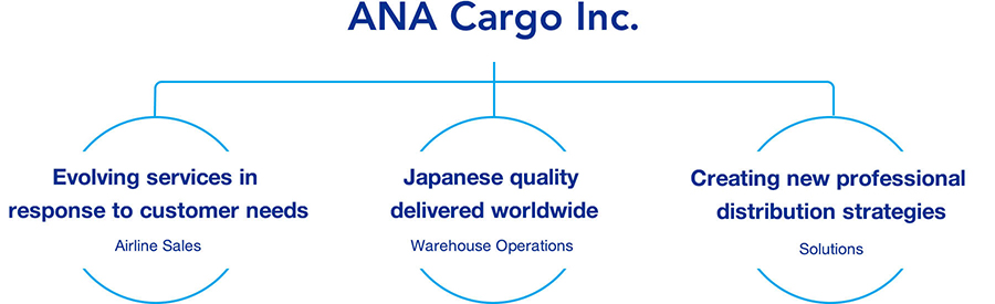 ANA Cargo Inc. -Airline Sales Evolving services in response to customer needs -Warehouse Operations Japanese quality delivered worldwide -Solutions Creating new professional distribution strategies