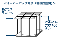 オーバーパック方法（容器防護例）