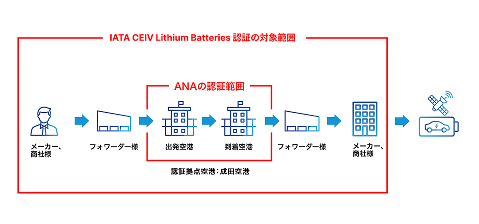 GDPの対象範囲 IATA CEIV Pharma認証制度の対象範囲 ANAの認証範囲