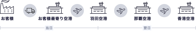 当日 お客様 → 翌日 香港空港