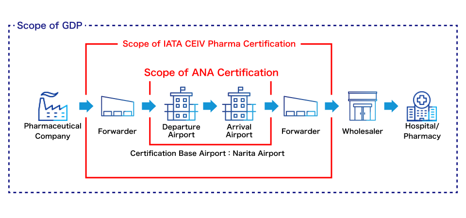 Scope of GDP Scope of IATA CEIV Pharma Certification Scope of certification granted to ANA