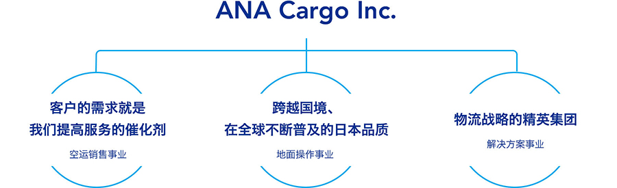 ANA Cargo Inc. -客户的需求就是我们提高服务的催化剂 空运销售事业 -跨越国境、在全球不断普及的日本品质 地面操作事业 -物流战略的精英集团 解决方案事业