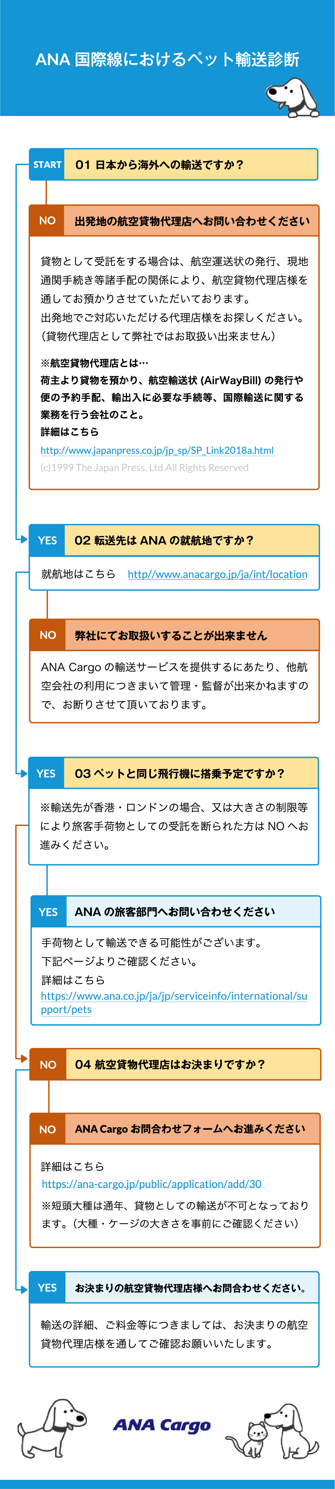 動物輸送 国際 Ana Cargo 動物輸送 国際 Ana Cargo