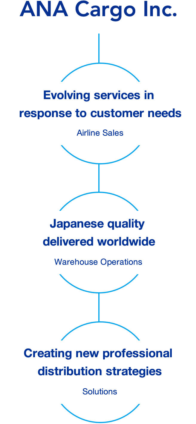 ANA Cargo Inc. -Airline Sales Evolving services in response to customer needs -Warehouse Operations Japanese quality delivered worldwide -Solutions Creating new professional distribution strategies