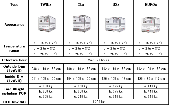 Introduction Of New Prio Pharma Product Va Q Tainer For Pharamaceuticals Ana Cargo