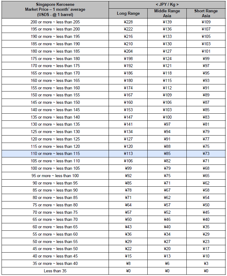 Revision of "Fuel Surcharge" for exJapan Cargo (1Dec23 & onward)｜ANA