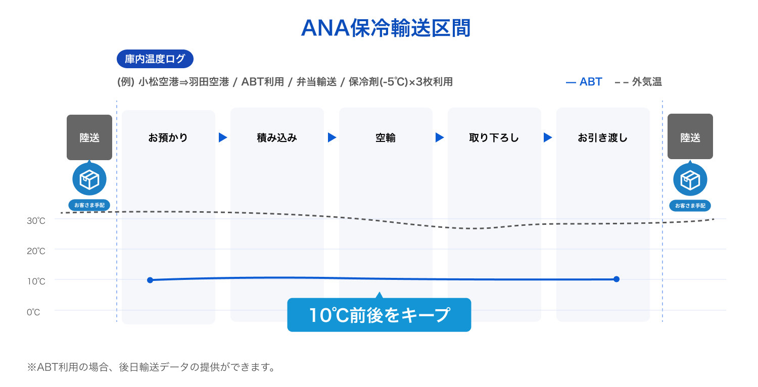 ANA保冷輸送区間 温度ログ