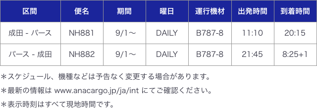 成田パース間 NH881便 9/1～毎日運航 出発時間11:10 到着時間20:15 運行機材B787-8 / パース成田間 NH882 9/1～毎日運航 出発時間21:45 到着時間8:25+1 運行機材B787-8 ※スケジュール・機種などは予告なく変更する場合があります。※最新の情報はwww.anacargo.jp/ja/intにてご確認ください。※表示時刻はすべて現地時間です。