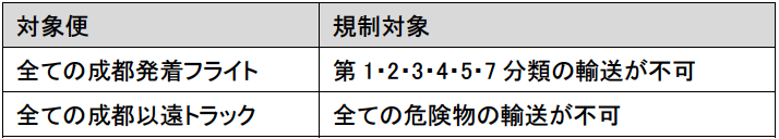 成都輸送制限 日本語.png