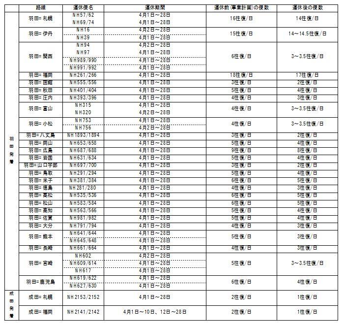新型コロナウイルスの影響に伴う 4月国内線 路線 便数計画の一部変更について Ana Cargo